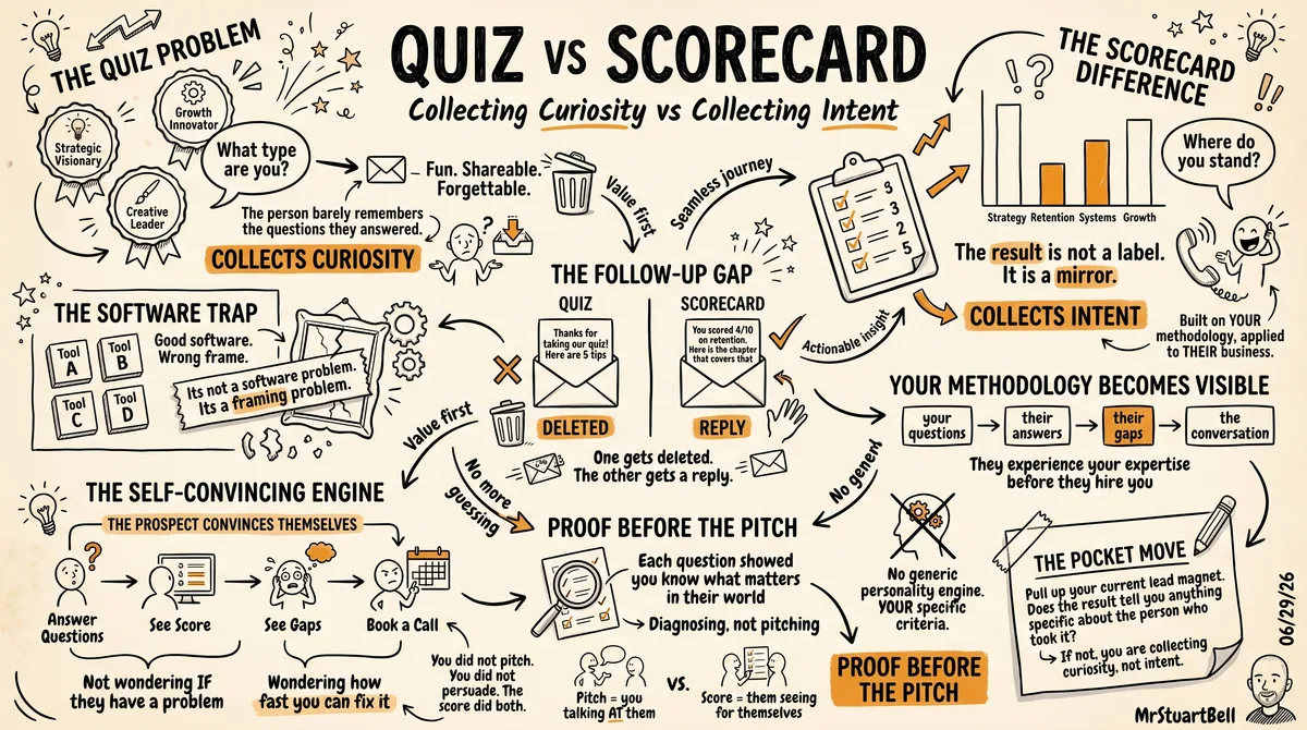 Sketchnote: Quiz vs Scorecard — collecting curiosity vs collecting intent, with visual comparison of follow-up, self-convincing flow, and proof before the pitch