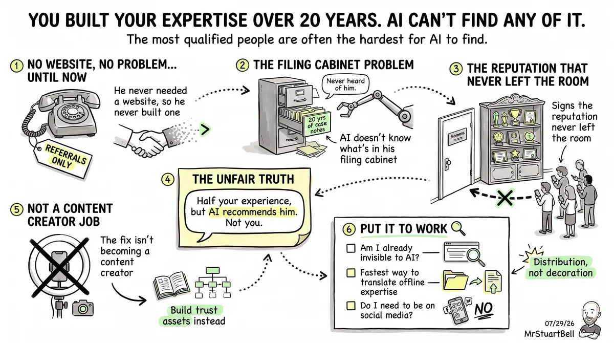 You Built Your Expertise Over 20 Years. AI Can't Find Any of It.