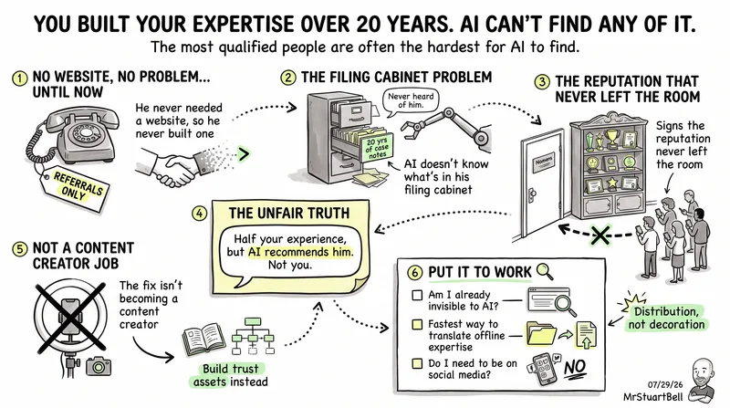 You Built Your Expertise Over 20 Years. AI Can't Find Any of It.