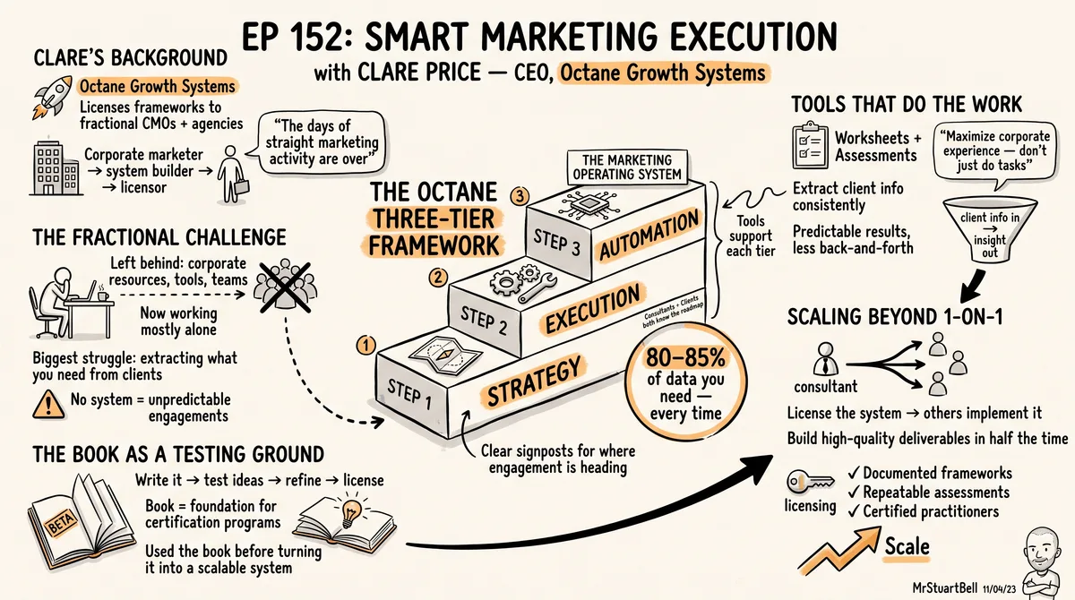 Sketchnote of Episode 152: Smart Marketing Execution with Clare Price — key ideas, quotes, and takeaways illustrated in hand-drawn style