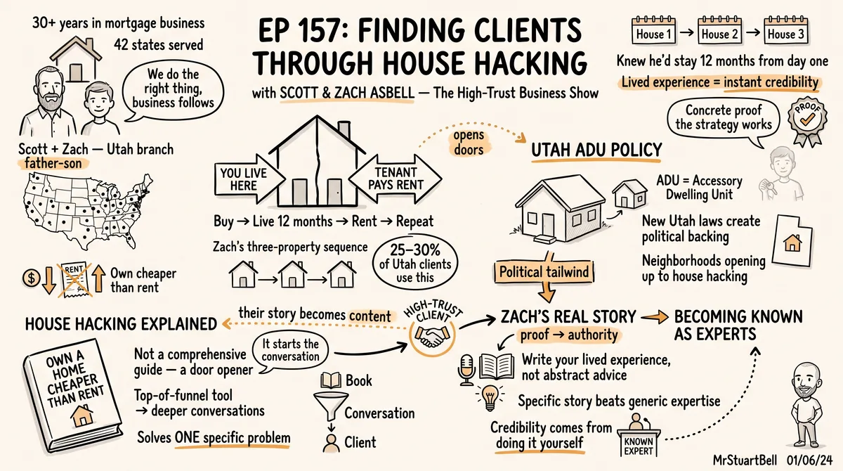 Sketchnote of Episode 157: Finding Clients Through House Hacking with Scott & Zach Asbell — key ideas, quotes, and takeaways illustrated in hand-drawn style