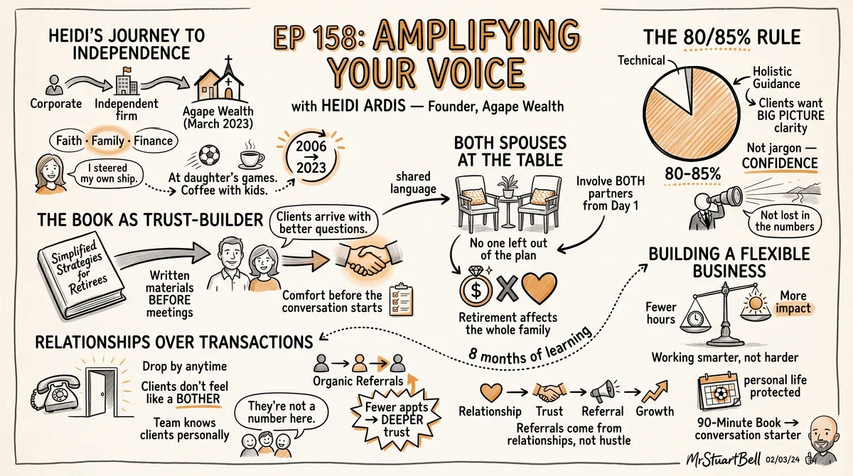 Sketchnote of Episode 158: Amplifying Your Voice with Heidi Ardis — key ideas, quotes, and takeaways illustrated in hand-drawn style