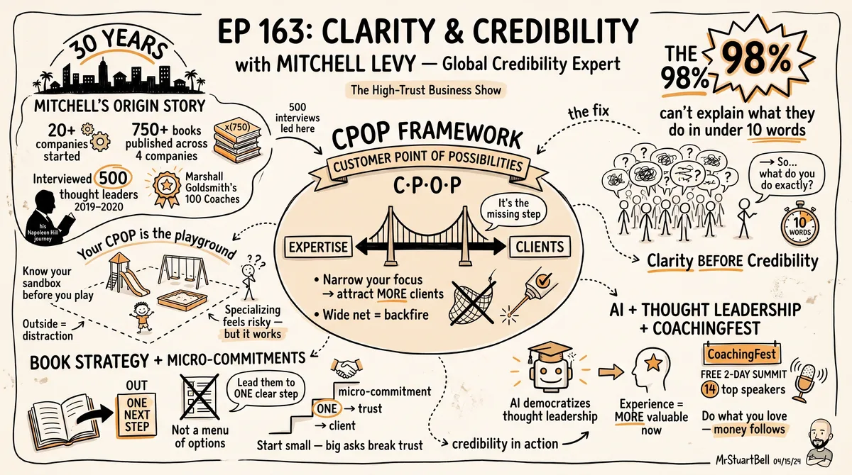 Sketchnote of Episode 163: Clarity and Credibility with Mitchell Levy — key ideas, quotes, and takeaways illustrated in hand-drawn style