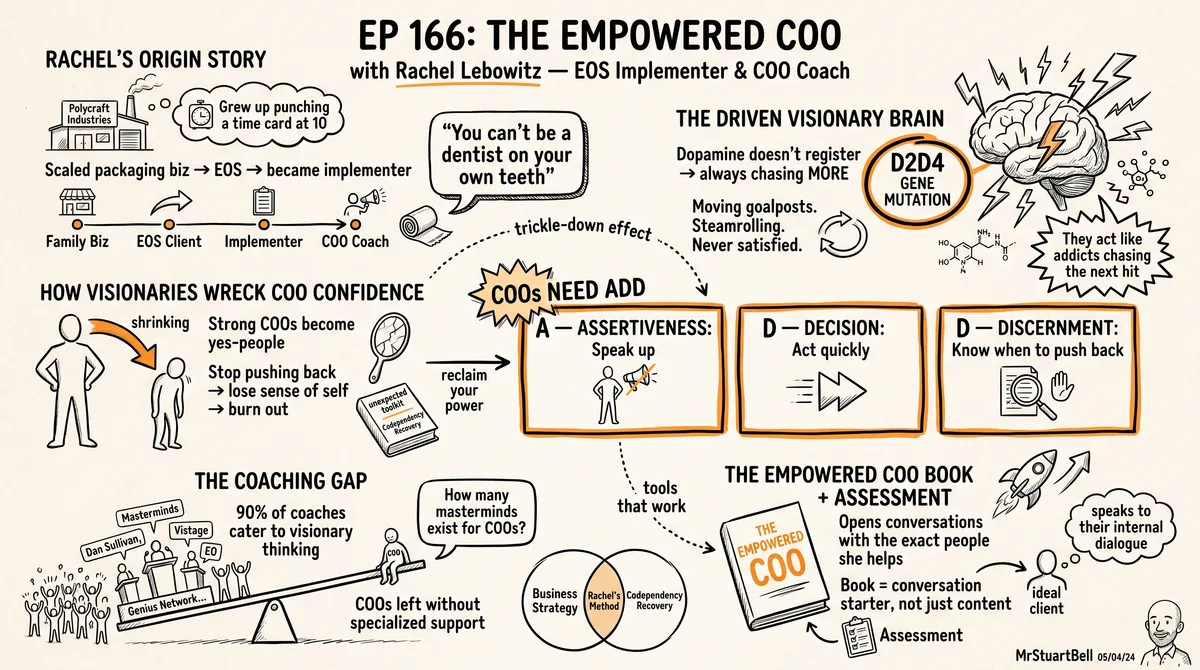 Sketchnote of Episode 166: The Empowered COO with Rachel Lebowitz — key ideas, quotes, and takeaways illustrated in hand-drawn style