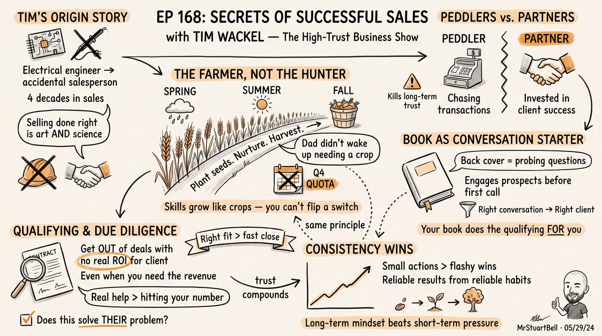 Sketchnote of Episode 168: Secrets of Successful Sales with Tim Wackel — key ideas, quotes, and takeaways illustrated in hand-drawn style