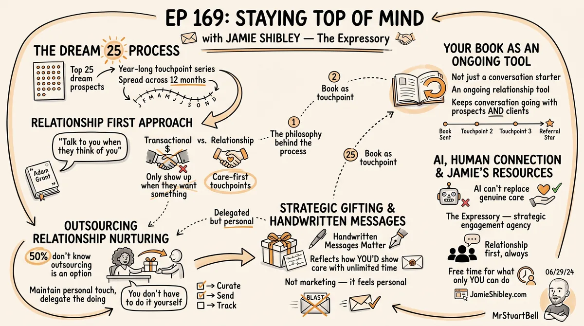 Sketchnote of Episode 169: Staying Top of Mind with Jamie Shibley — key ideas, quotes, and takeaways illustrated in hand-drawn style