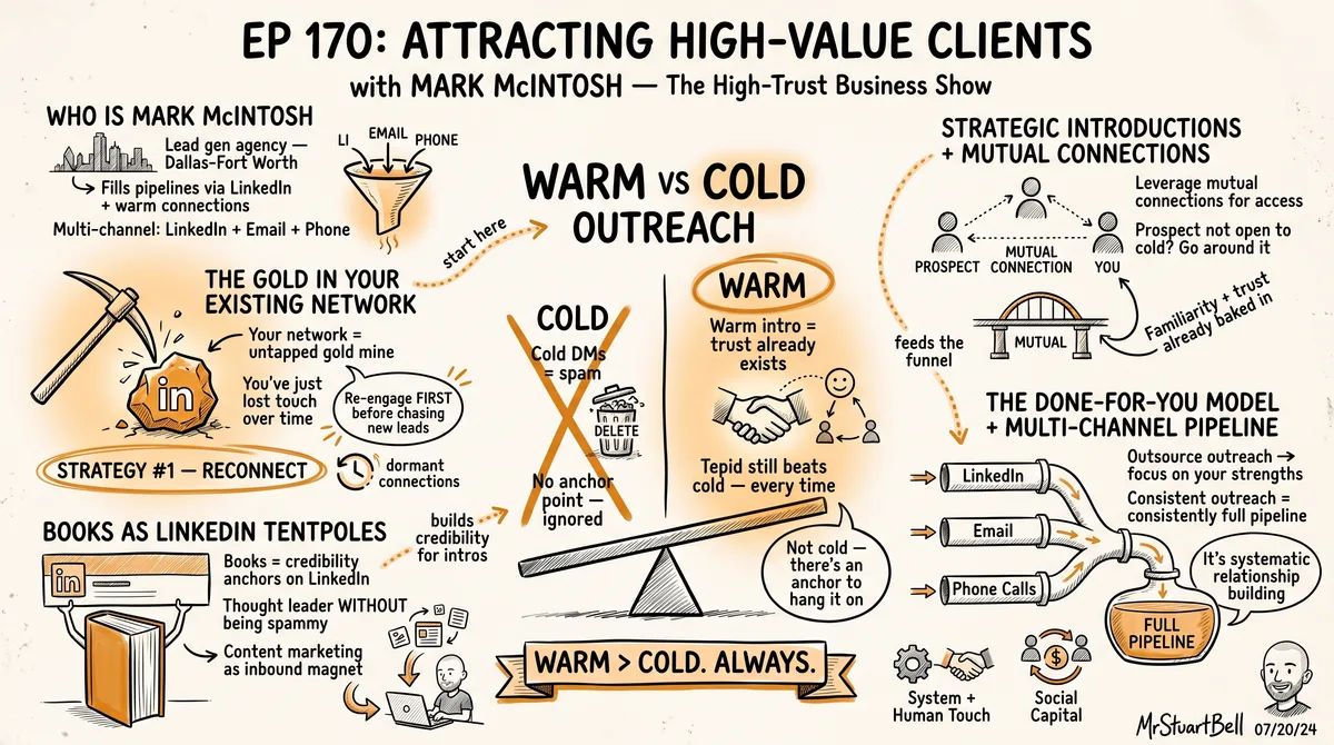 Sketchnote of Episode 170: Attracting High-Value Clients with Mark McIntosh — key ideas, quotes, and takeaways illustrated in hand-drawn style