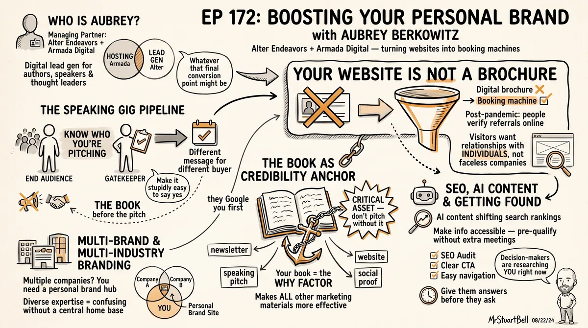 Sketchnote of Episode 172: Boosting Your Personal Brand with Aubrey Berkowitz — key ideas, quotes, and takeaways illustrated in hand-drawn style
