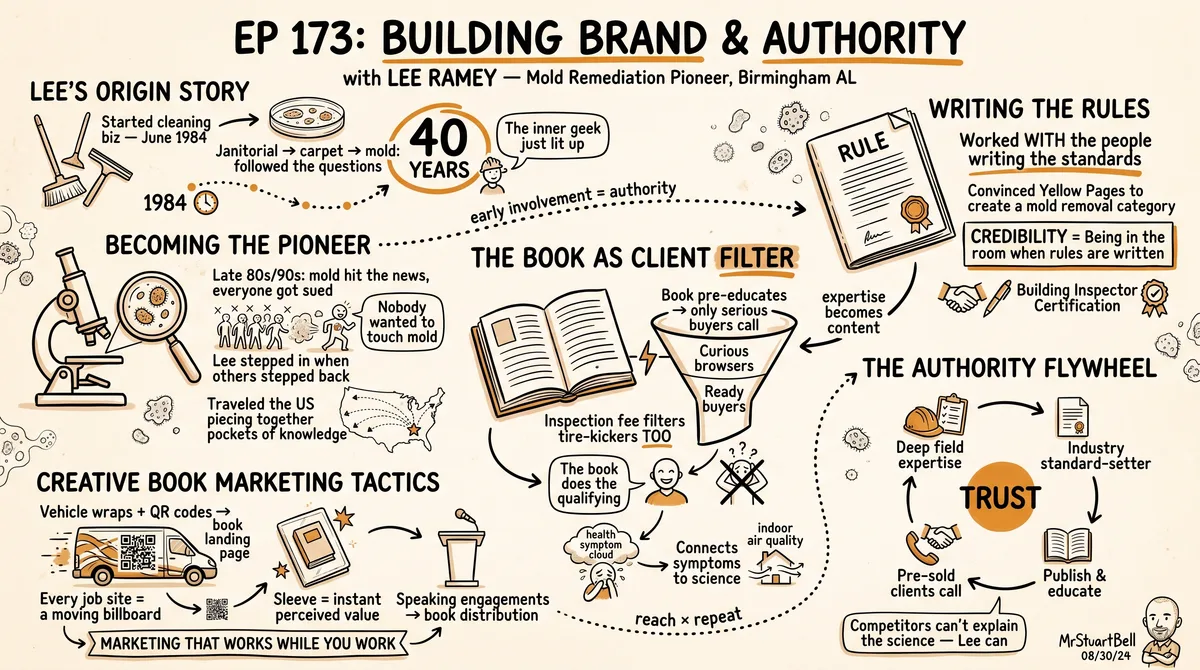 Sketchnote of Episode 173: Building Brand and Authority with Lee Ramey — key ideas, quotes, and takeaways illustrated in hand-drawn style