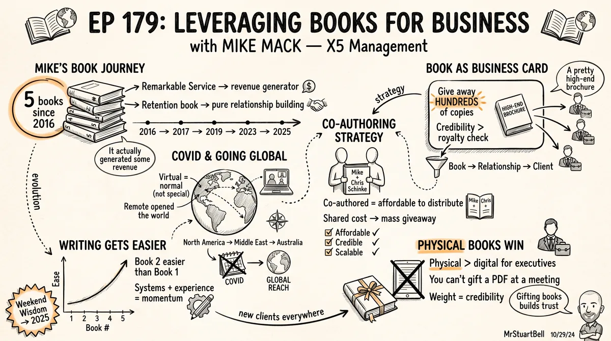 Sketchnote of Episode 179: Leveraging Books for Business with Mike Mack — key ideas, quotes, and takeaways illustrated in hand-drawn style