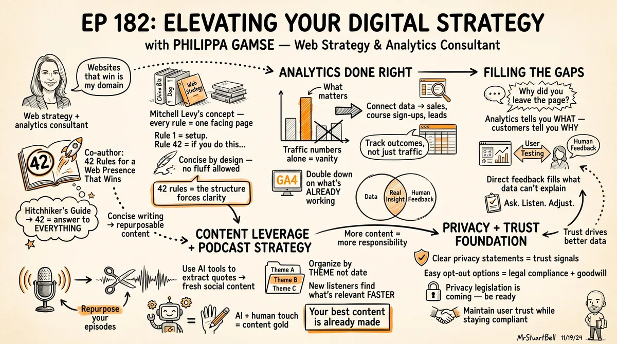 Sketchnote of Episode 182: Elevating Your Digital Strategy with Philippa Gamse — key ideas, quotes, and takeaways illustrated in hand-drawn style