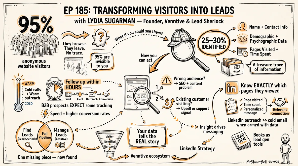 Sketchnote of Episode 185: Transforming Visitors into Leads with Lydia Sugarman — key ideas, quotes, and takeaways illustrated in hand-drawn style