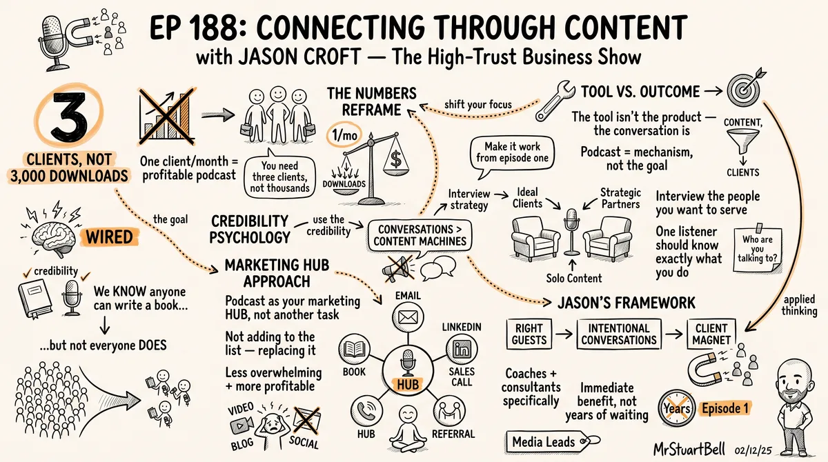 Sketchnote of Episode 188: Connecting Through Content with Jason Croft — key ideas, quotes, and takeaways illustrated in hand-drawn style