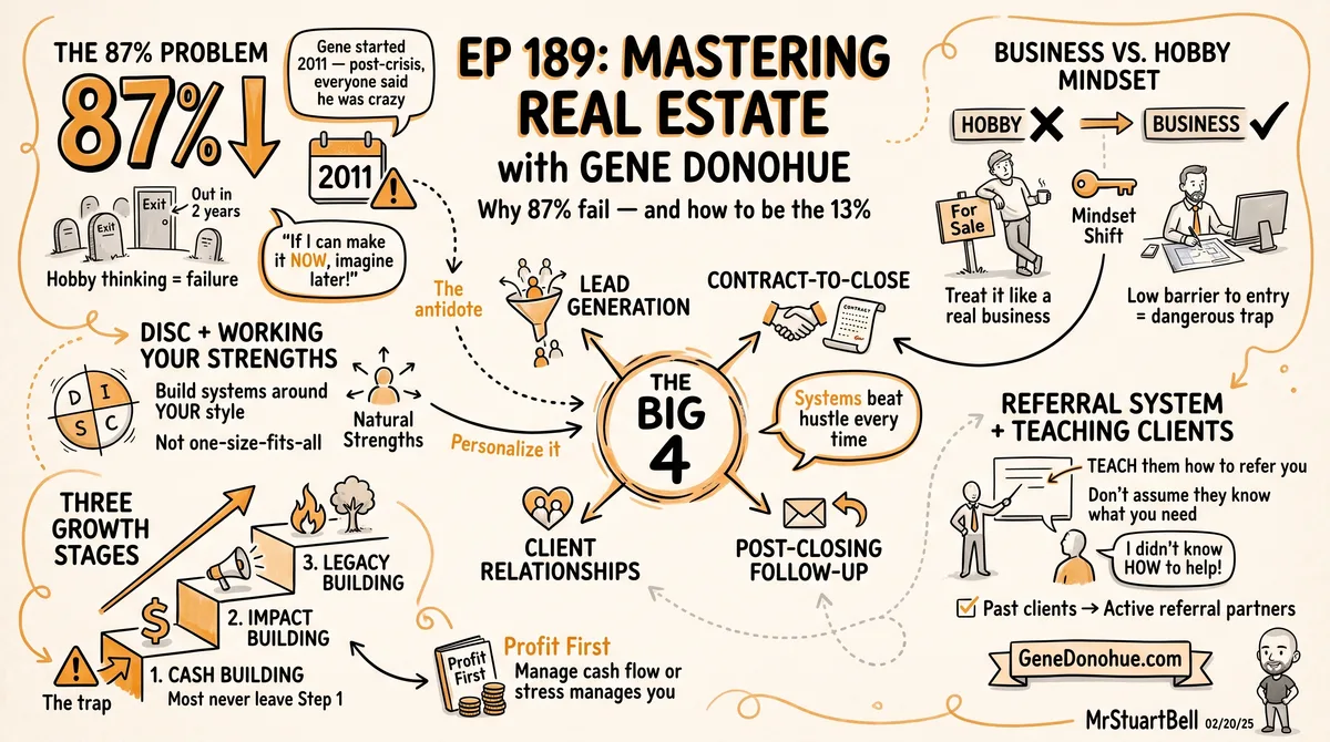Sketchnote of Episode 189: Mastering Real Estate with Gene Donohue — key ideas, quotes, and takeaways illustrated in hand-drawn style