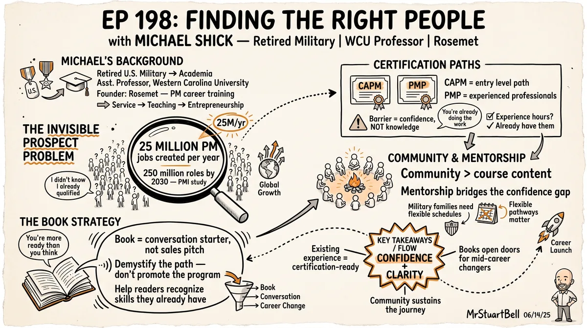 Sketchnote of Episode 198: Finding the Right People with Michael Shick — key ideas, quotes, and takeaways illustrated in hand-drawn style