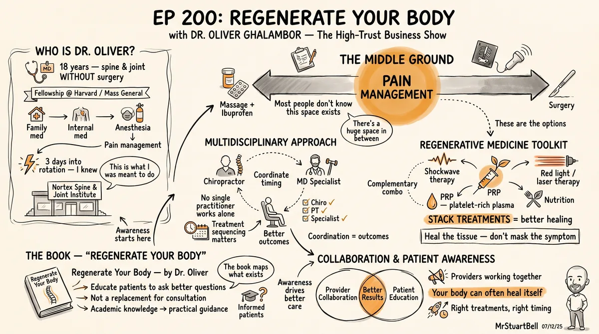 Sketchnote of Episode 200: Regenerate Your Body with Oliver Ghalambor — key ideas, quotes, and takeaways illustrated in hand-drawn style