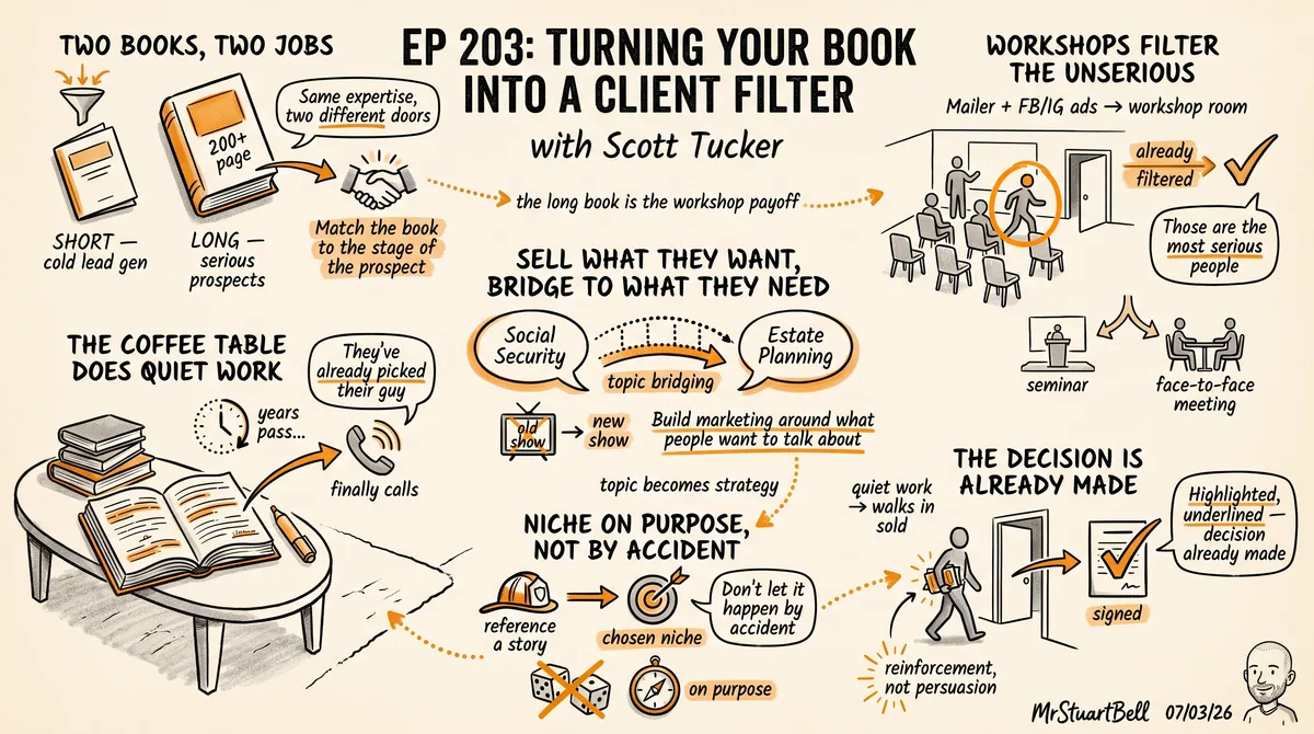 Sketchnote of Episode 203: Turning Your Book Into A Client Filter with Scott Tucker — key ideas, quotes, and takeaways illustrated in hand-drawn style
