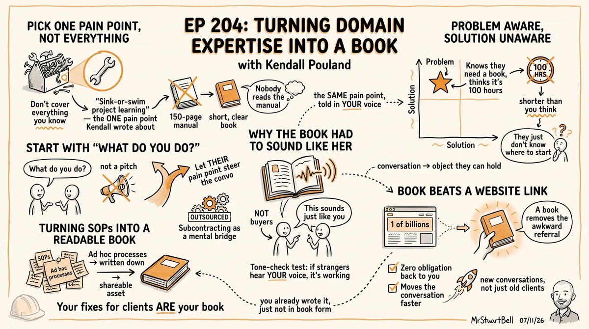 Sketchnote of Episode 204: Turning Domain Expertise Into A Book with Kendall Pouland — key ideas, quotes, and takeaways illustrated in hand-drawn style